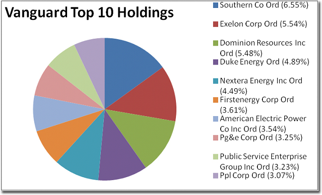 Top Vanguard Index Funds 2013