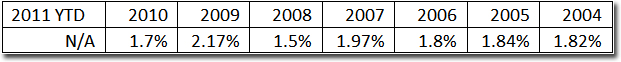 Distributions